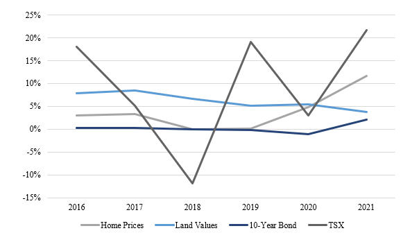 Diversification with real estate 