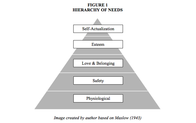 Image: Hierarchy of needs