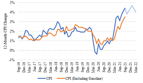 12-MONTH CPI CHANGE & FORECAST 