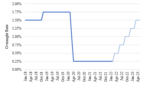 CANADIAN OVERNIGHT RATE & FORECAST