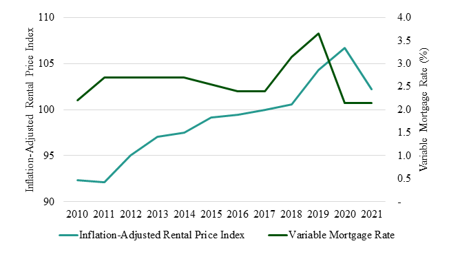 INTEREST RATES & MULTI-FAMILY RESIDENTIAL REAL ESTATE 