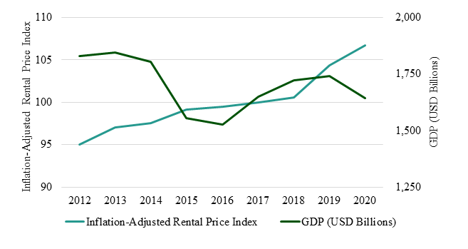 INTEREST RATES & MULTI-FAMILY RESIDENTIAL REAL ESTATE 