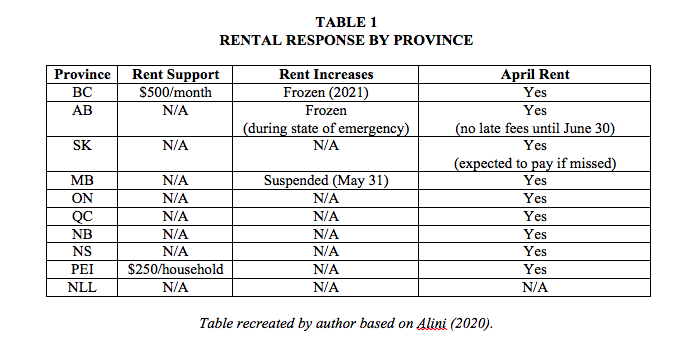 Table: Rental response by province