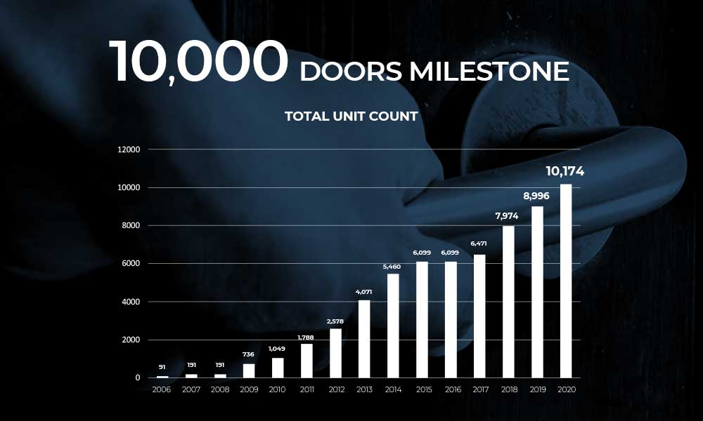 Avenue Living Hits 10,000 Multi-Family Doors with Milestone Acquisition