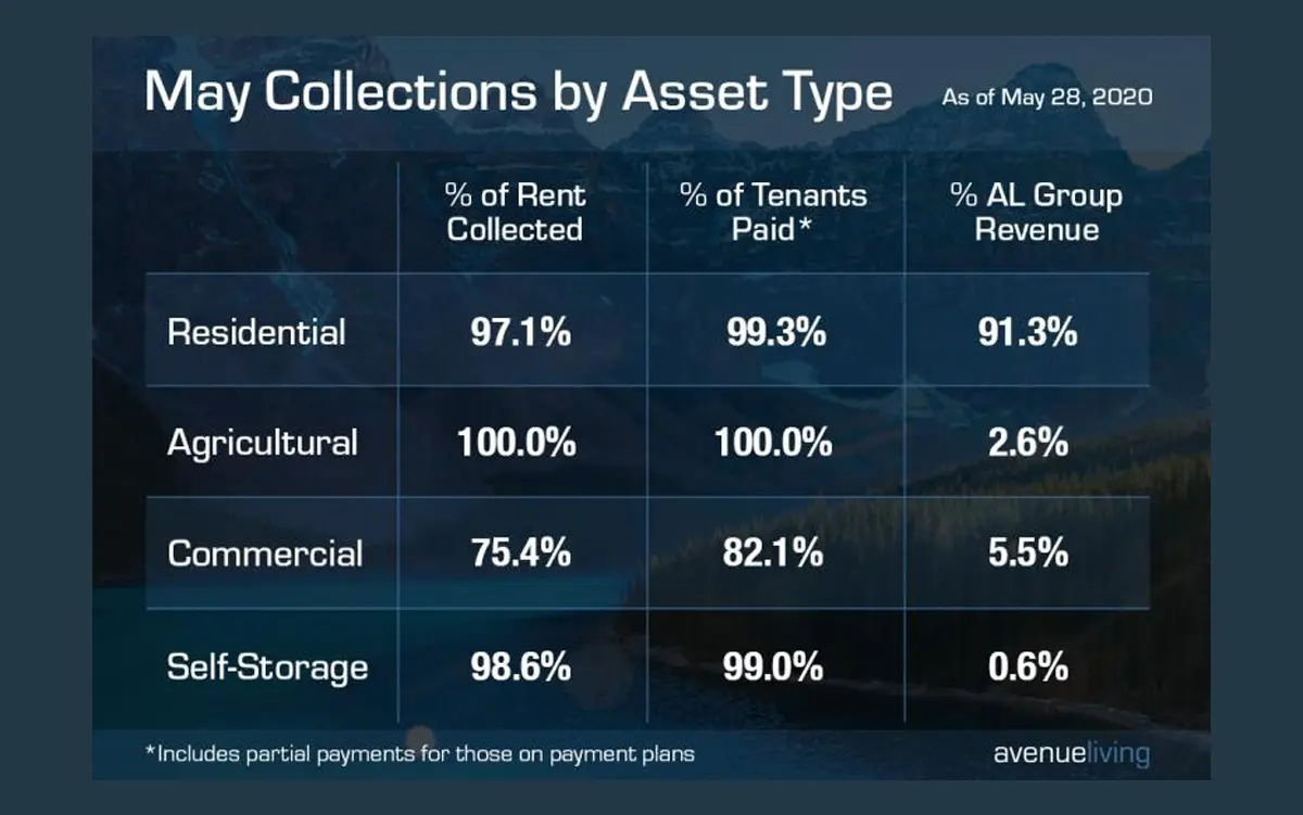 End of May Asset Collections by Type