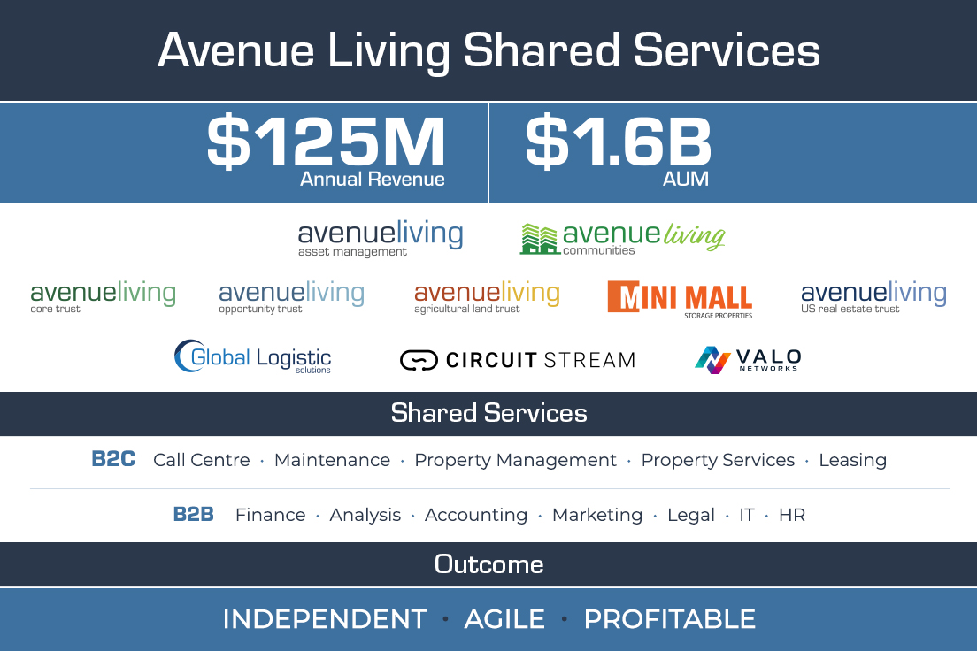 Avenue Living’s Vertically Integrated Platform Functions as an Asset Accelerator