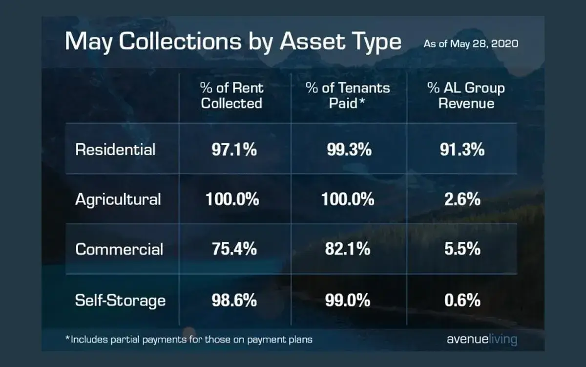 End of May Asset Collections by Type End of May Asset Collections by Type