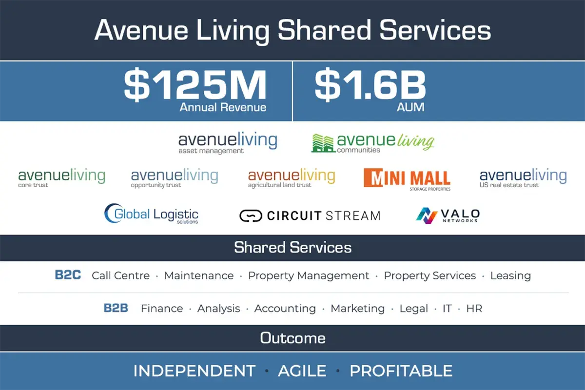 Avenue Living’s Vertically Integrated Platform Functions as an Asset Accelerator Avenue Living’s Vertically Integrated Platform Functions as an Asset Accelerator